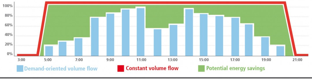 CO2 Sensoren Volumenstrom 1290 px es